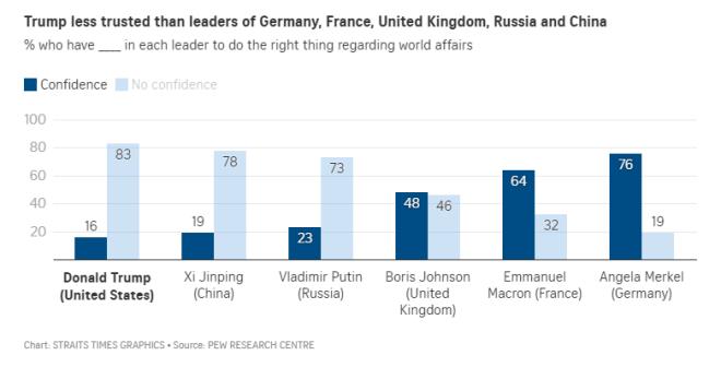 Lãnh đạo được tín nhiệm trên thế giới: Trump bét bảng, Merkel dẫn đầu - 1