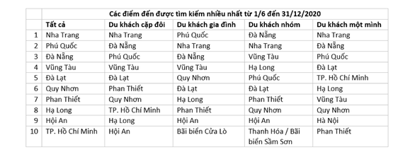 Việt Nam đứng hạng 4 trong danh sách điểm đến mơ ước của du khách - Ảnh 1.