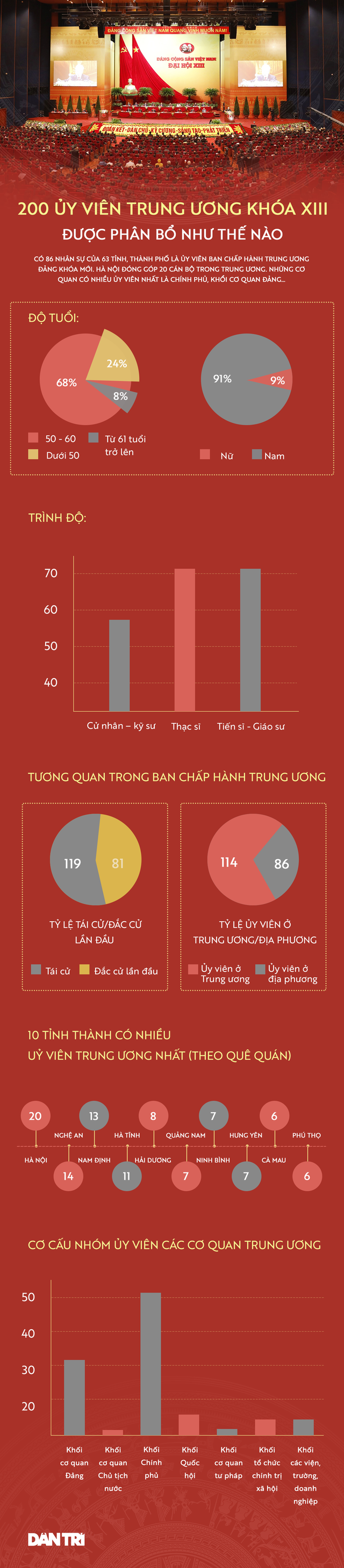 200 Ủy viên Trung ương khóa XIII được phân bổ như thế nào - 1