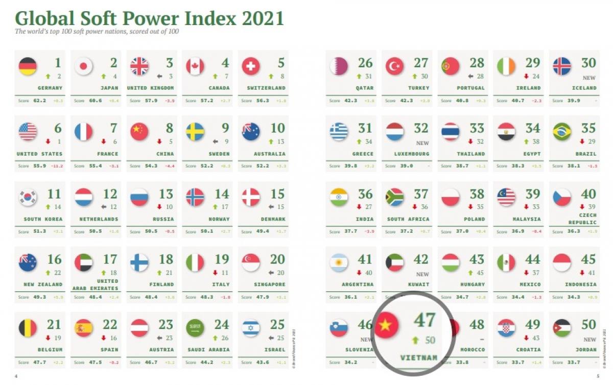 Việt Nam tăng 3 bậc lên vị trí 47 trong bảng xếp hạng “quyền lực mềm” toàn cầu 2021.