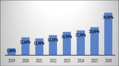 H&igrave;nh 2: Tỷ trọng Kinh tế số so với quy m&ocirc; GDP to&agrave;n nền kinh tế (%) Nguồn: Tổng hợp của t&aacute;c giả