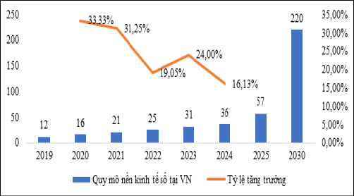 H&igrave;nh 1: Quy m&ocirc; nền kinh tế số tại Việt Nam (Tỷ USD). Nguồn: Tổng hợp của t&aacute;c giả