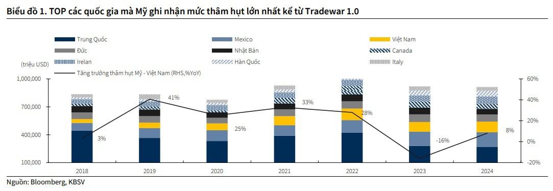 Top các quốc gia ghi nhận mức thâm hụt lớn nhất. Nguồn: Bloomberg, KBSV