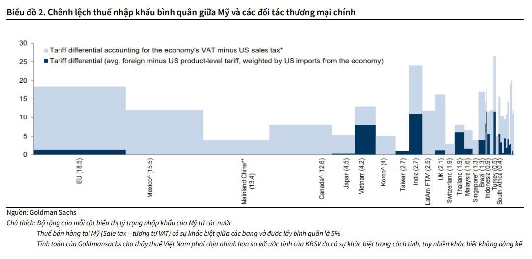 Chênh lệch thuế nhập khẩu&nbsp;bình quân giữa Mỹ và các đối tác thương mại chính. Nguồn: Goldman Sachs