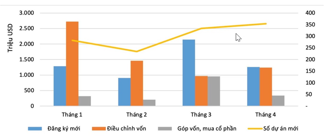 Bức tranh vốn FDI trong 4 tháng đầu năm 2025. Nguồn: MOF 