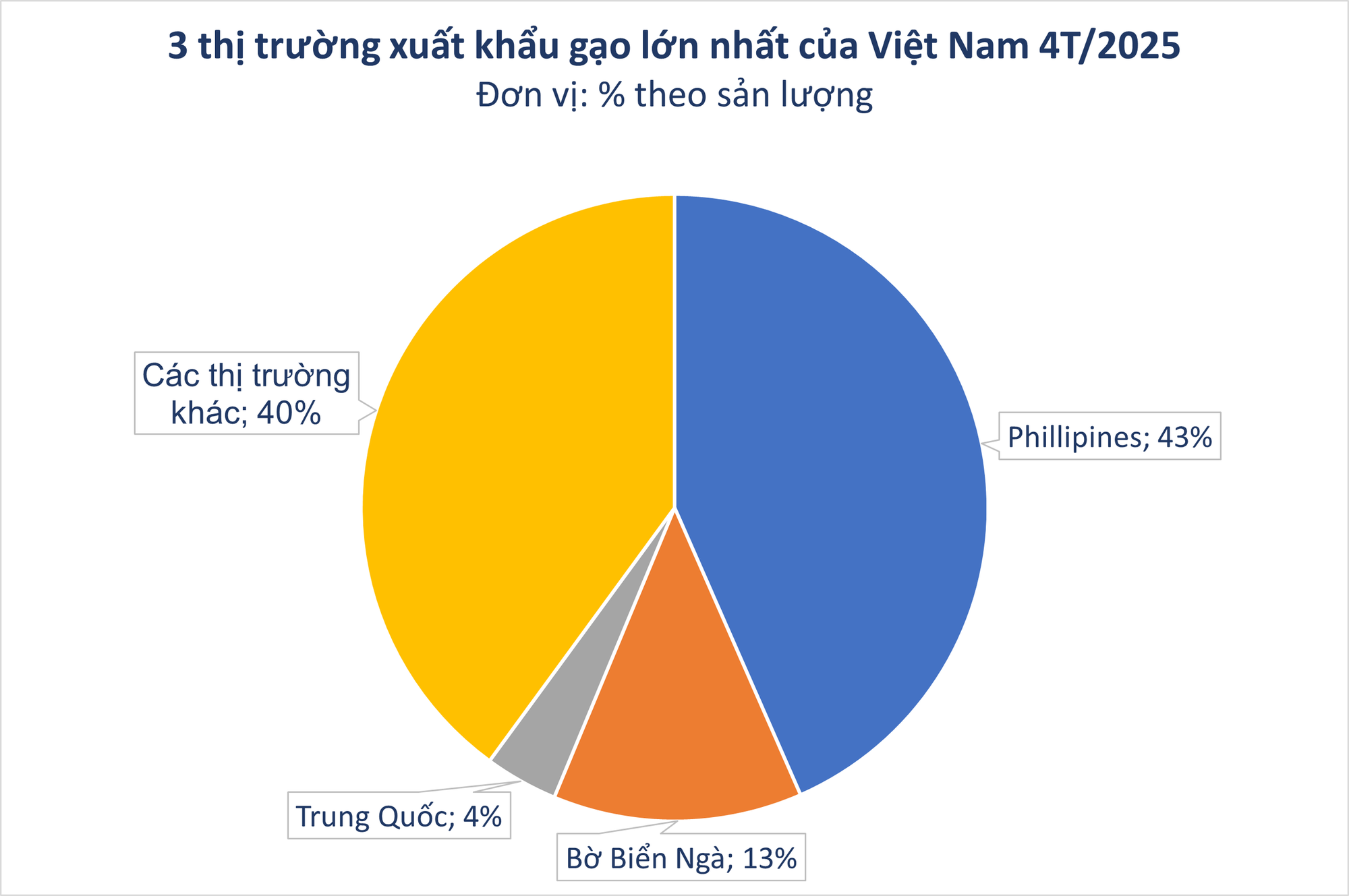 Nền kinh tế số 2 thế giới bất ngờ săn lùng hàng trăm nghìn tấn hàng này từ Việt Nam: xuất khẩu tăng hơn 100%, sản lượng 20 triệu tấn/năm- Ảnh 1.