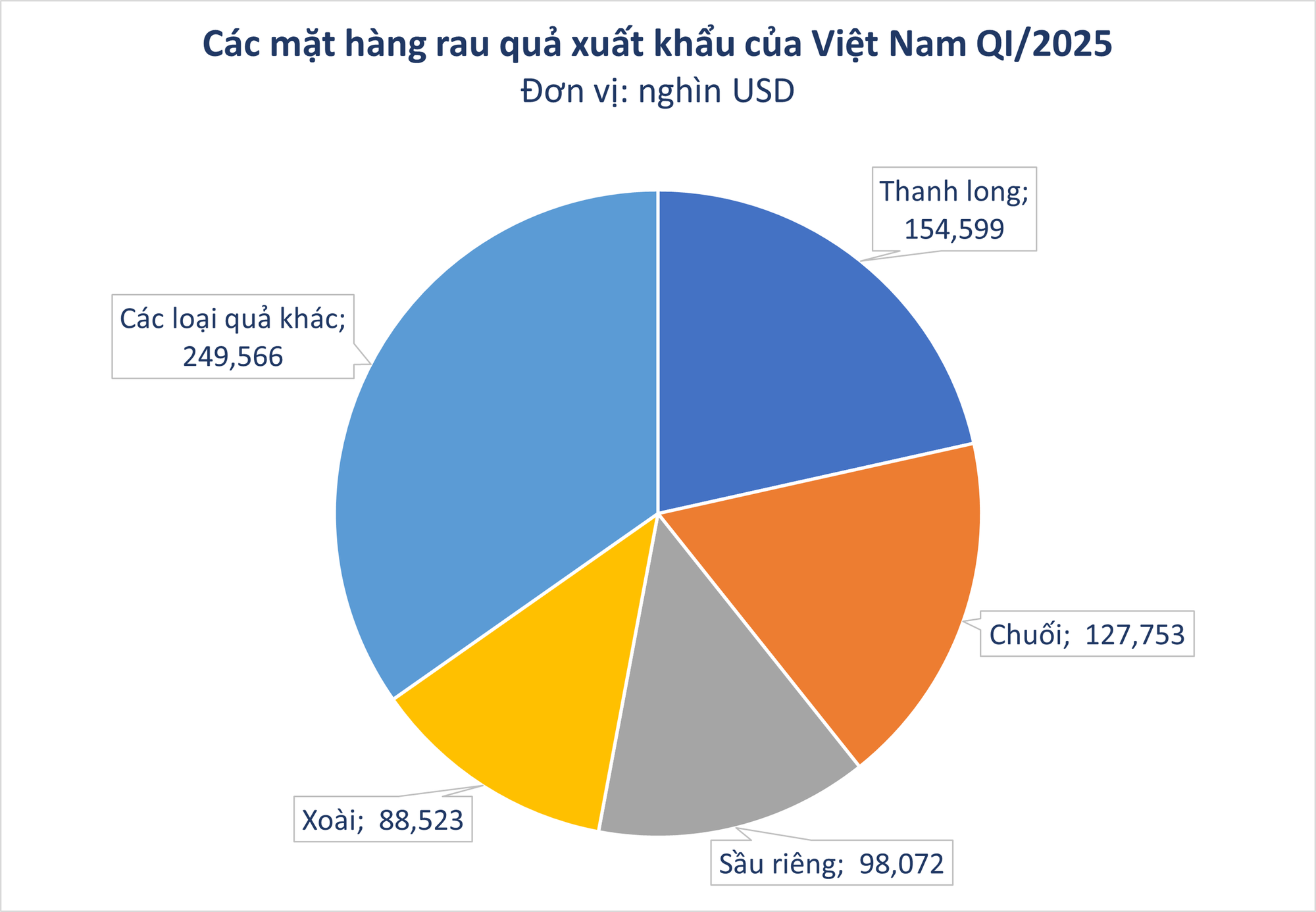 Loại quả của Việt Nam được khen 'ngon nhất thế giới': Trung Quốc, Nhật, Mỹ, EU đều mê, thu về nghìn tỷ - Ảnh 1.