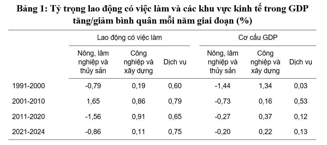 Thành tựu và hạn chế trong chuyển dịch cơ cấu kinh tế Việt Nam từ sau đổi mới - Ảnh 1