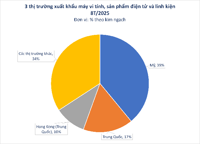 Mỹ đã chốt đơn hơn 26 tỷ USD một mặt hàng thế mạnh của Việt Nam: xuất khẩu tăng hơn 60%, nước ta là ông lớn thứ 5 thế giới - Ảnh 2.